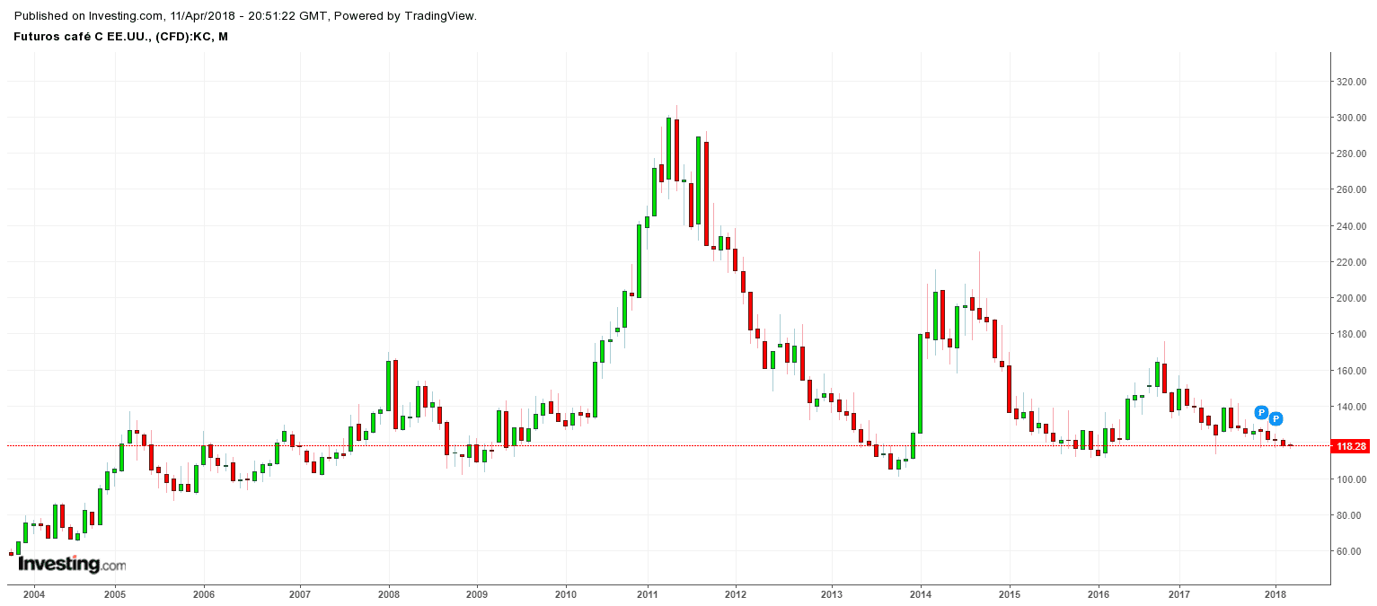 Mercado de cafe bolsa new york forex
