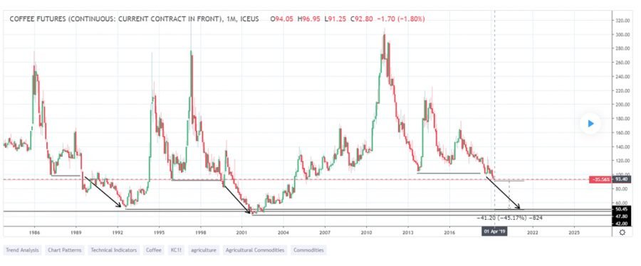 Bolsa actual del café